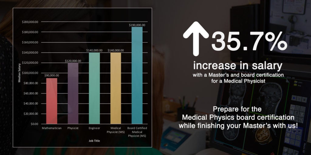 35.7% increase in salary with a masters and board certification for medical physicist.